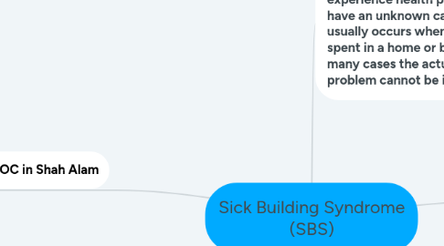 Mind Map: Sick Building Syndrome (SBS)