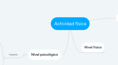 Mind Map: Actividad física