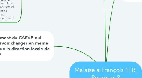 Mind Map: Malaise à François 1ER, Pourquoi ?