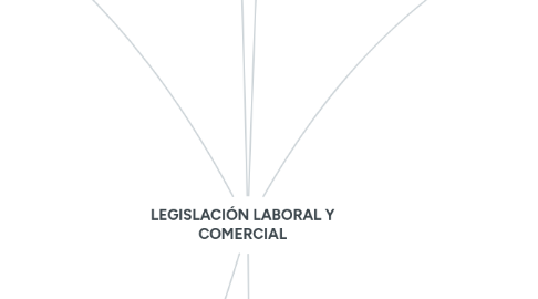 Mind Map: LEGISLACIÓN LABORAL Y COMERCIAL