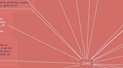 Mind Map: ZARA