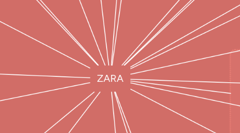 Mind Map: ZARA