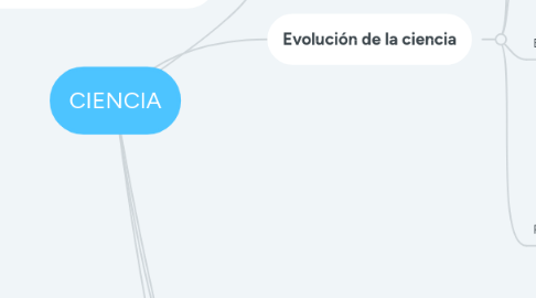 Mind Map: CIENCIA