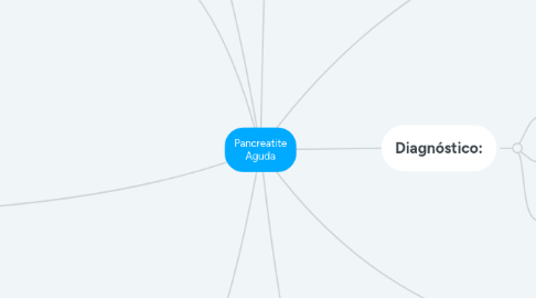 Mind Map: Pancreatite Aguda