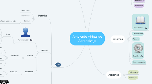 Mind Map: Ambiente Virtual de Aprendizaje