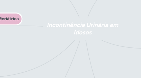 Mind Map: Incontinência Urinária em Idosos