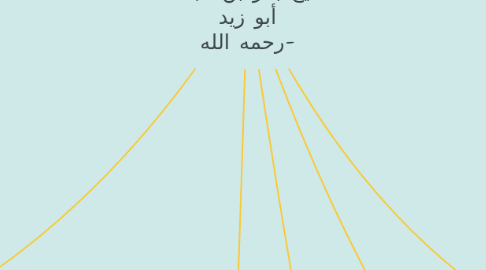 Mind Map: ملخص: كتاب حليّة طالب العلم، للشيخ بكر بن عبدالله أبو زيد -رحمه الله