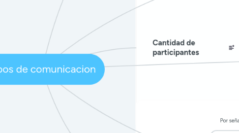 Mind Map: Tipos de comunicacion