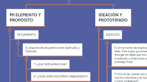 Mind Map: CREANDO EN EQUIPO