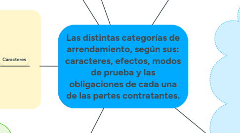 Mind Map: Las distintas categorías de arrendamiento, según sus: caracteres, efectos, modos de prueba y las obligaciones de cada una de las partes contratantes.