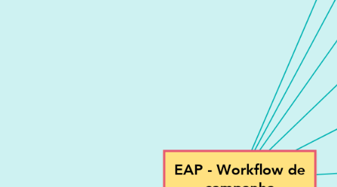 Mind Map: EAP - Workflow de campanha