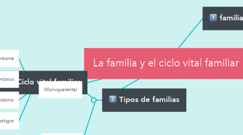 Mind Map: La familia y el ciclo vital familiar