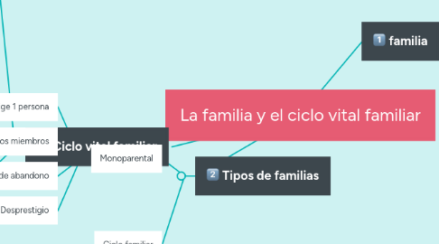 Mind Map: La familia y el ciclo vital familiar