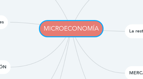 Mind Map: MICROECONOMÍA