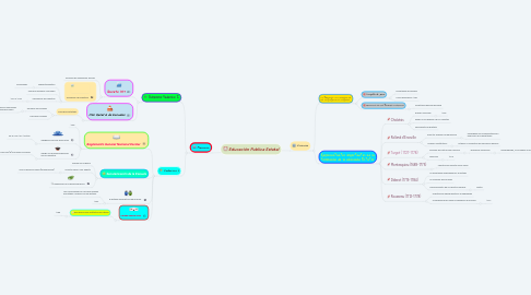 Mind Map: Educación Publica Estatal