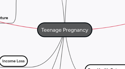 Mind Map: Teenage Pregnancy