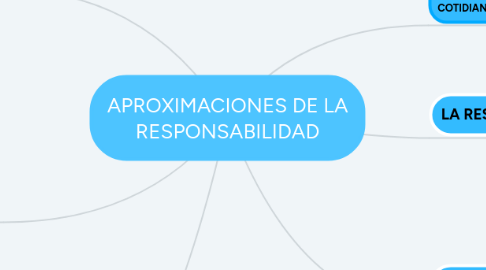 Mind Map: APROXIMACIONES DE LA RESPONSABILIDAD