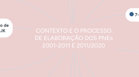 Mind Map: CONTEXTO E O PROCESSO DE ELABORAÇÃO DOS PNEs 2001-2011 E 2011/2020