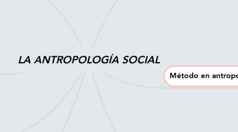 Mind Map: LA ANTROPOLOGÍA SOCIAL