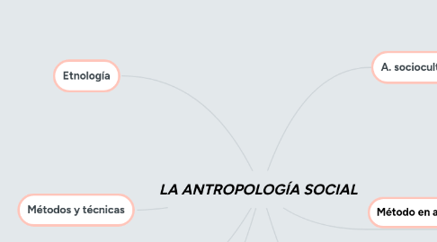 Mind Map: LA ANTROPOLOGÍA SOCIAL