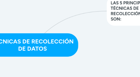 Mind Map: TÉCNICAS DE RECOLECCIÓN DE DATOS