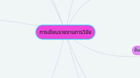 Mind Map: การเขียนรายงานการวิจัย