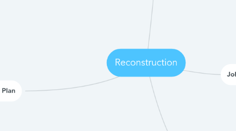 Mind Map: Reconstruction