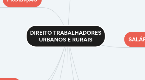 Mind Map: DIREITO TRABALHADORES URBANOS E RURAIS