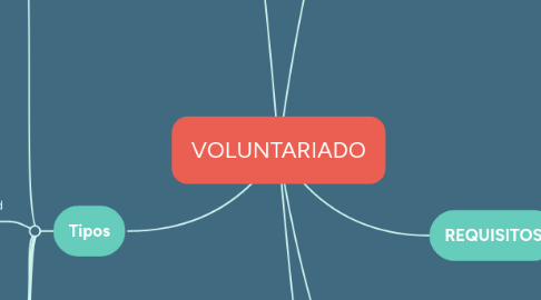 Mind Map: VOLUNTARIADO