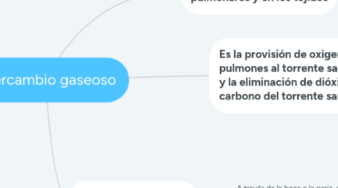 Mind Map: Intercambio gaseoso