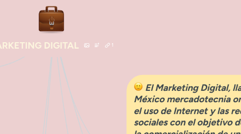 Mind Map: MARKETING DIGITAL