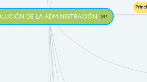 Mind Map: EVOLUCIÓN DE LA ADMINISTRACIÓN