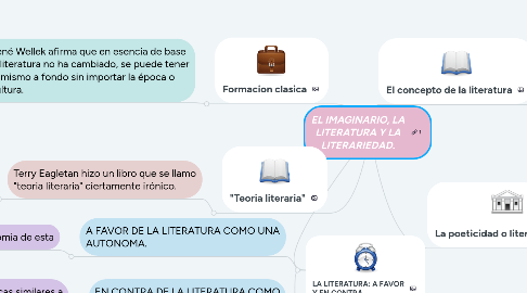 Mind Map: EL IMAGINARIO, LA LITERATURA Y LA LITERARIEDAD.