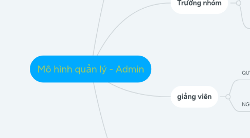 Mind Map: Mô hình quản lý - Admin