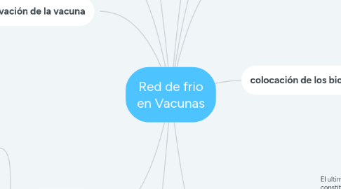 Mind Map: Red de frio en Vacunas