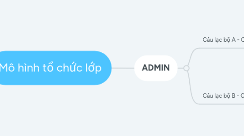 Mind Map: Mô hình tổ chức lớp