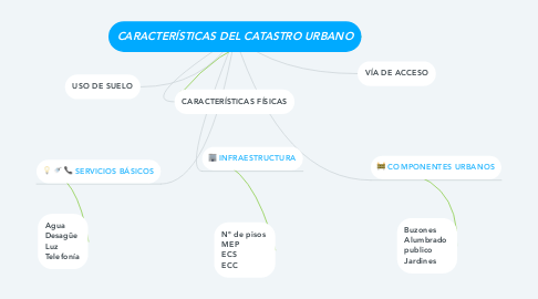 Mind Map: CARACTERÍSTICAS DEL CATASTRO URBANO