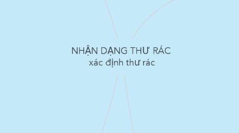 Mind Map: NHẬN DẠNG THƯ RÁC  xác định thư rác