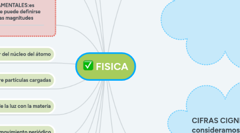 Mind Map: FISICA