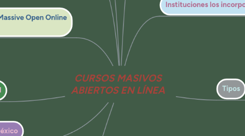 Mind Map: CURSOS MASIVOS ABIERTOS EN LÍNEA