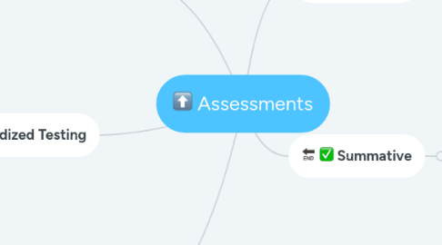 Mind Map: Assessments