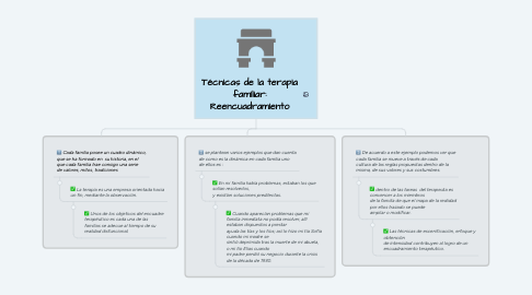 Mind Map: Técnicas de la terapia familiar: Reencuadramiento