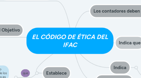 Mind Map: PROCESO ADMINISTRATIVO