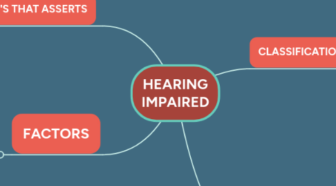 Mind Map: HEARING IMPAIRED