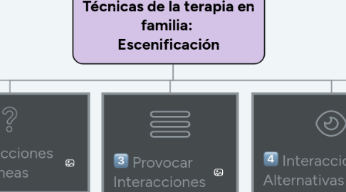 Mind Map: Técnicas de la terapia en familia: Escenificación