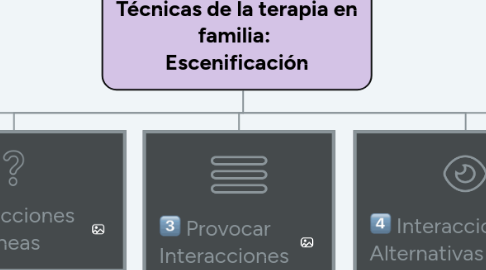 Mind Map: Técnicas de la terapia en familia:  Escenificación