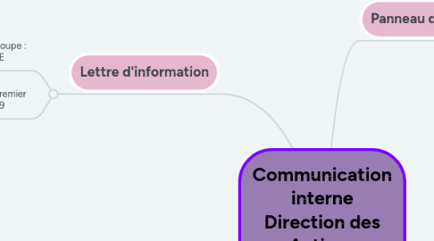 Mind Map: Communication interne Direction des Actions Juridiques et des Achats