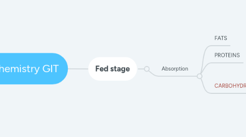 Mind Map: Biochemistry GIT