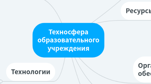 Mind Map: Техносфера образовательного учреждения