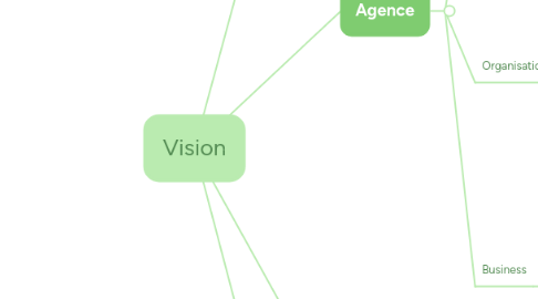 Mind Map: Vision